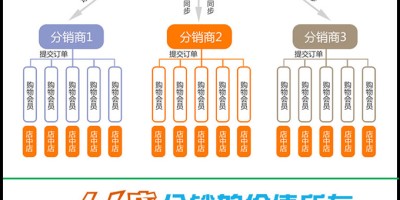 人人分销商城V8.1开源版，新增文章营销功能插件，微擎+微赞通用人人商城分销+补丁